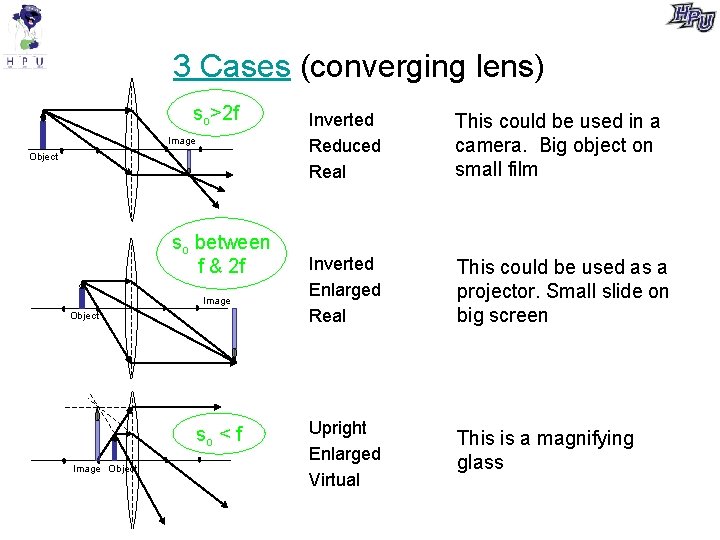 3 Cases (converging lens) so>2 f Image Object so between f & 2 f 3 Cases (converging lens) so>2 f Image Object so between f & 2 f