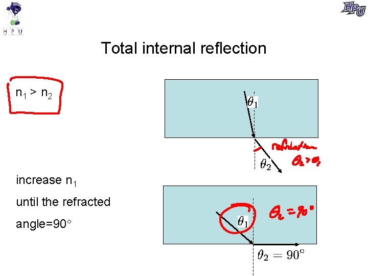 Total internal reflection n 1 > n 2 increase n 1 until the refracted Total internal reflection n 1 > n 2 increase n 1 until the refracted