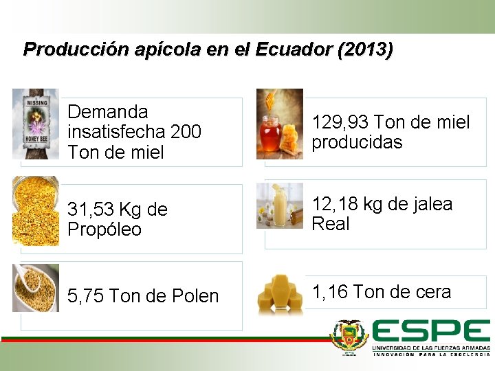 Producción apícola en el Ecuador (2013) Demanda insatisfecha 200 Ton de miel 129, 93