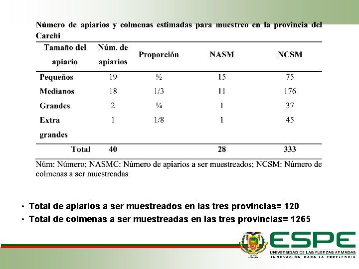 • Total de apiarios a ser muestreados en las tres provincias= 120 • • Total de apiarios a ser muestreados en las tres provincias= 120 •
