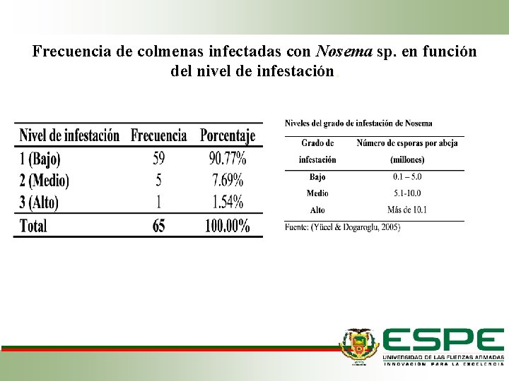 Frecuencia de colmenas infectadas con Nosema sp. en función del nivel de infestación. 