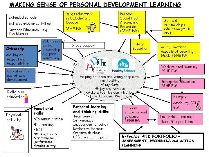 MAKING SENSE OF PERSONAL DEVELOPMENT LEARNING Extended schools Extra curricular activities Outdoor Education –