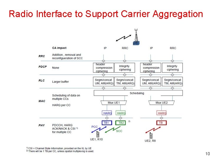 Radio Interface to Support Carrier Aggregation 10 Radio Interface to Support Carrier Aggregation 10