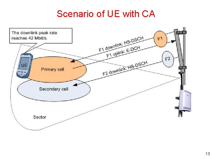 Scenario of UE with CA 13 Scenario of UE with CA 13