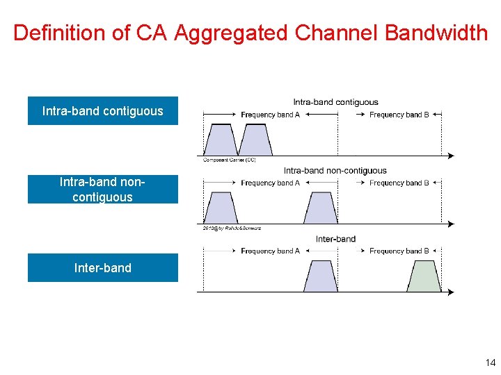 Definition of CA Aggregated Channel Bandwidth Intra-band contiguous Intra-band noncontiguous Inter-band 14 Definition of CA Aggregated Channel Bandwidth Intra-band contiguous Intra-band noncontiguous Inter-band 14