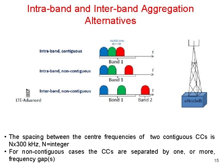 Intra-band Inter-band Aggregation Alternatives • The spacing between the centre frequencies of two contiguous Intra-band Inter-band Aggregation Alternatives • The spacing between the centre frequencies of two contiguous
