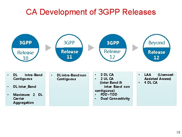 CA Development of 3 GPP Releases • 3 GPP Beyond Release 10 Release 11 CA Development of 3 GPP Releases • 3 GPP Beyond Release 10 Release 11