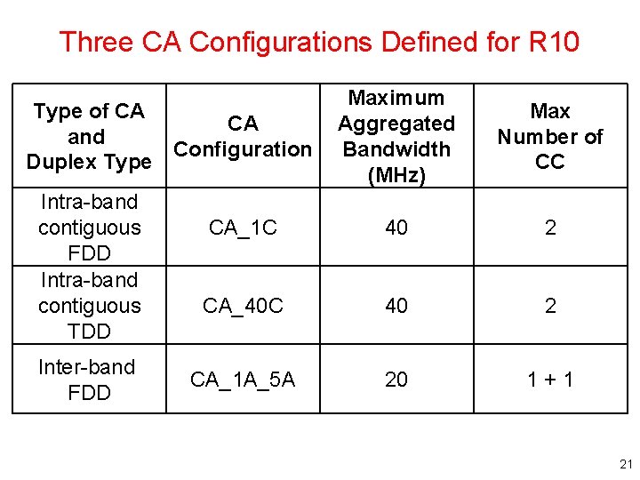 Three CA Configurations Defined for R 10 Maximum Aggregated Bandwidth (MHz) Max Number of Three CA Configurations Defined for R 10 Maximum Aggregated Bandwidth (MHz) Max Number of