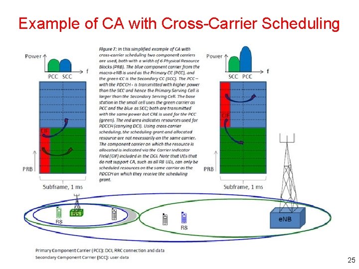 Example of CA with Cross-Carrier Scheduling 25 Example of CA with Cross-Carrier Scheduling 25
