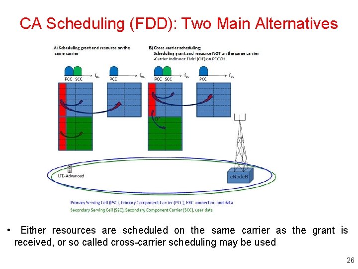 CA Scheduling (FDD): Two Main Alternatives • Either resources are scheduled on the same CA Scheduling (FDD): Two Main Alternatives • Either resources are scheduled on the same