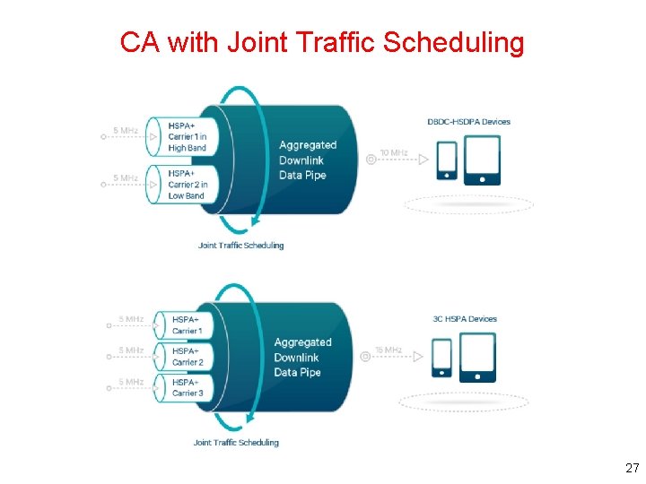 CA with Joint Traffic Scheduling 27 CA with Joint Traffic Scheduling 27