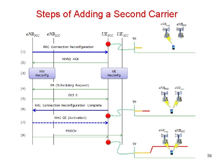 Steps of Adding a Second Carrier 36 Steps of Adding a Second Carrier 36