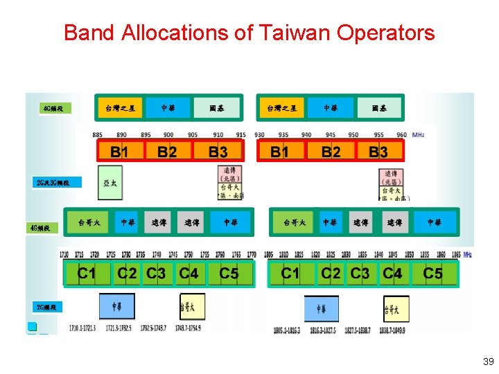 Band Allocations of Taiwan Operators 39 Band Allocations of Taiwan Operators 39