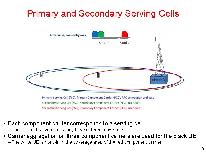 Primary and Secondary Serving Cells • Each component carrier corresponds to a serving cell Primary and Secondary Serving Cells • Each component carrier corresponds to a serving cell