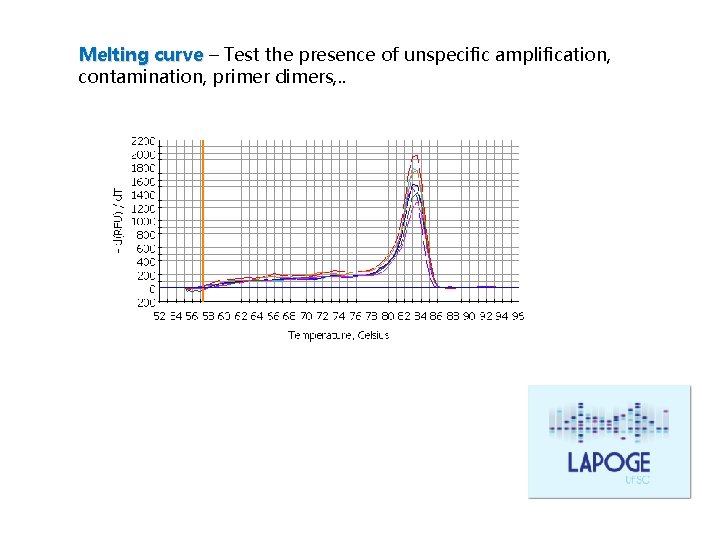 Melting curve – Test the presence of unspecific amplification, contamination, primer dimers, . .