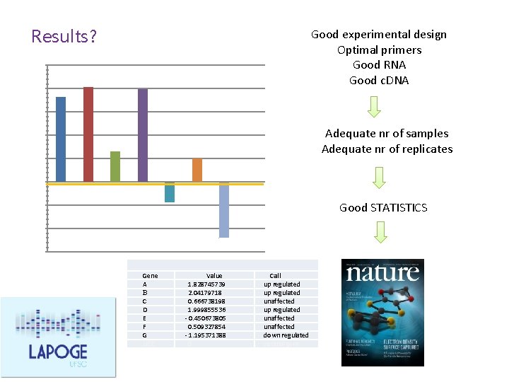 Results? 2. 5 Good experimental design Optimal primers Good RNA Good c. DNA Relative