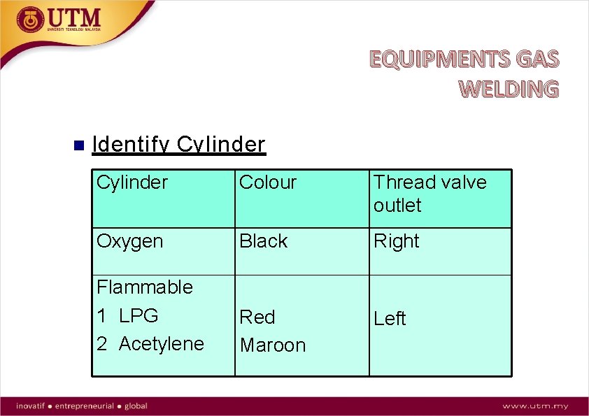 EQUIPMENTS GAS WELDING Identify Cylinder Colour Thread valve outlet Oxygen Black Right Flammable 1