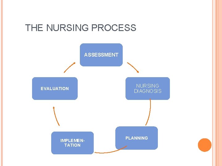 THE NURSING PROCESS ASSESSMENT EVALUATION IMPLEMENTATION NURSING DIAGNOSIS PLANNING 