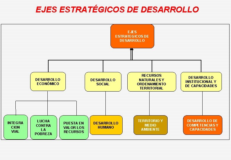 EJES ESTRATÉGICOS DE DESARROLLO EJES ESTRATEGICOS DE DESARROLLO ECONÓMICO INTEGRA CION VIAL LUCHA CONTRA