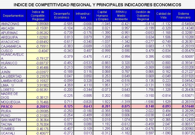 INDICE DE COMPETITIVIDAD REGIONAL Y PRINCIPALES INDICADORES ECONOMICOS Departamentos AMAZONAS ANCASH APURIMAC AREQUIPA AYACUCHO