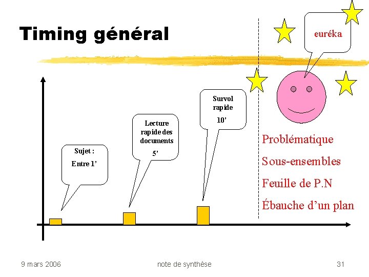 Timing général euréka Survol rapide Lecture rapide des documents Sujet : 5’ Entre 1’