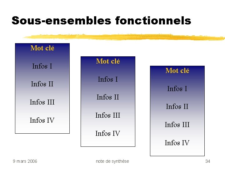 Sous-ensembles fonctionnels Mot clé Infos III Infos IV Mot clé Infos II Infos III