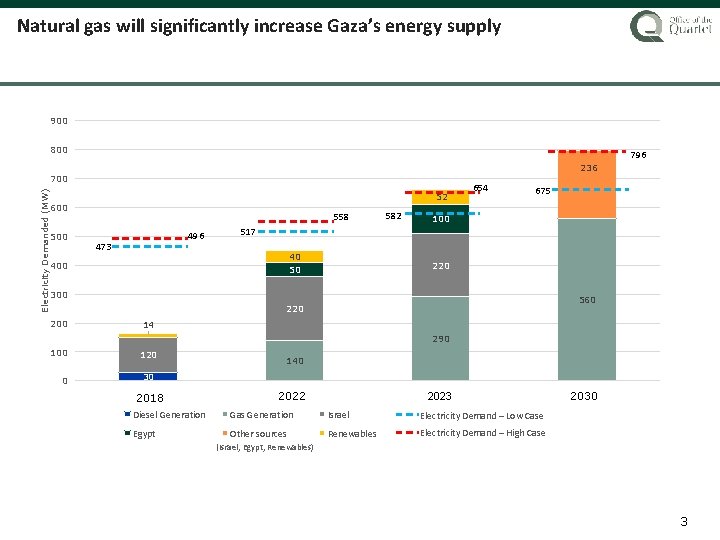 Natural gas will significantly increase Gaza’s energy supply 900 800 796 236 Electricity Demanded