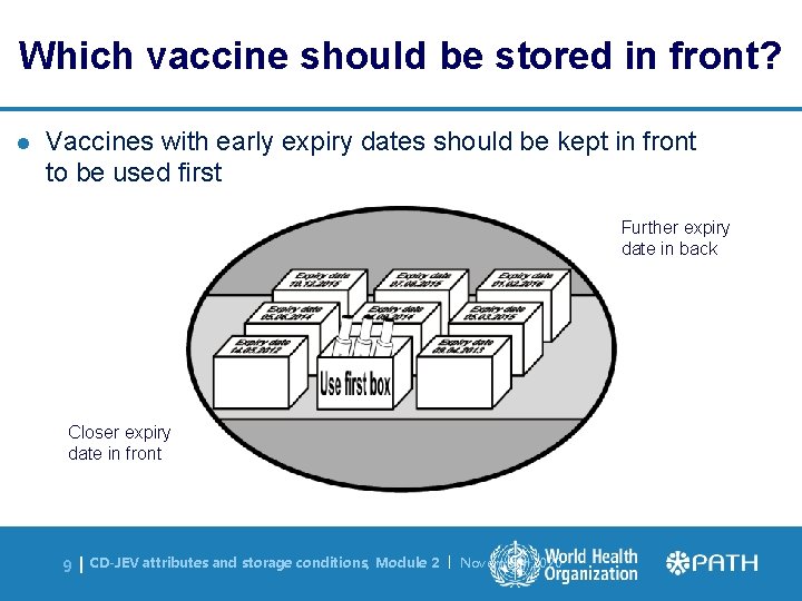 Which vaccine should be stored in front? l Vaccines with early expiry dates should