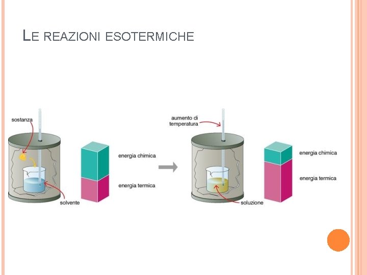 LE REAZIONI ESOTERMICHE 