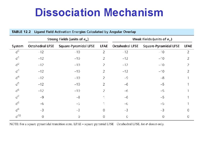 Dissociation Mechanism 