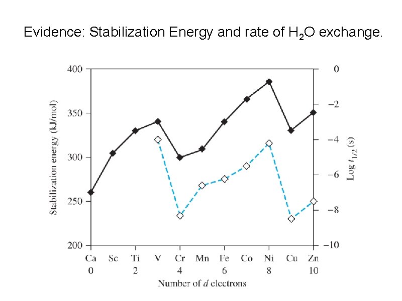 Evidence: Stabilization Energy and rate of H 2 O exchange. 