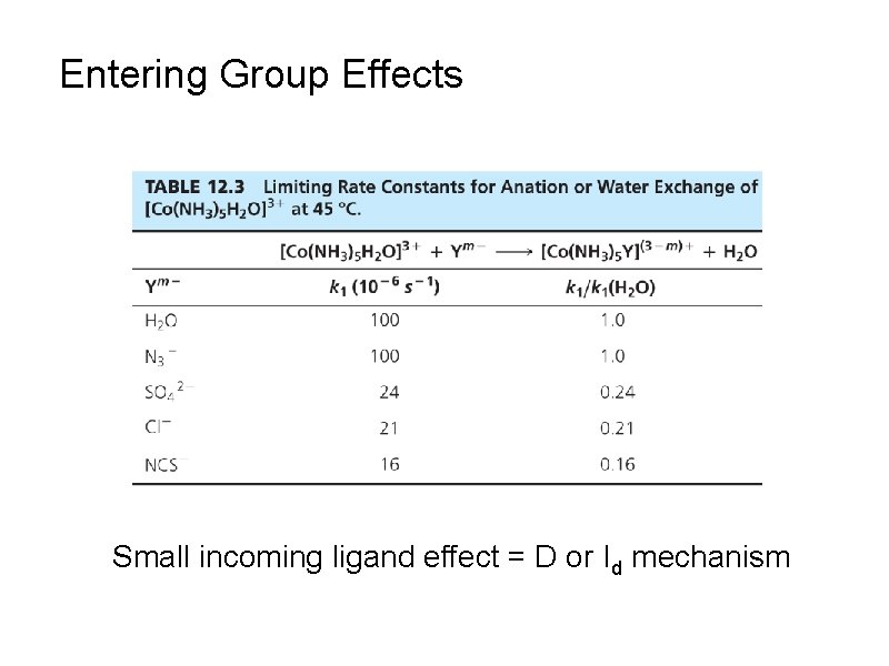 Entering Group Effects Small incoming ligand effect = D or Id mechanism 