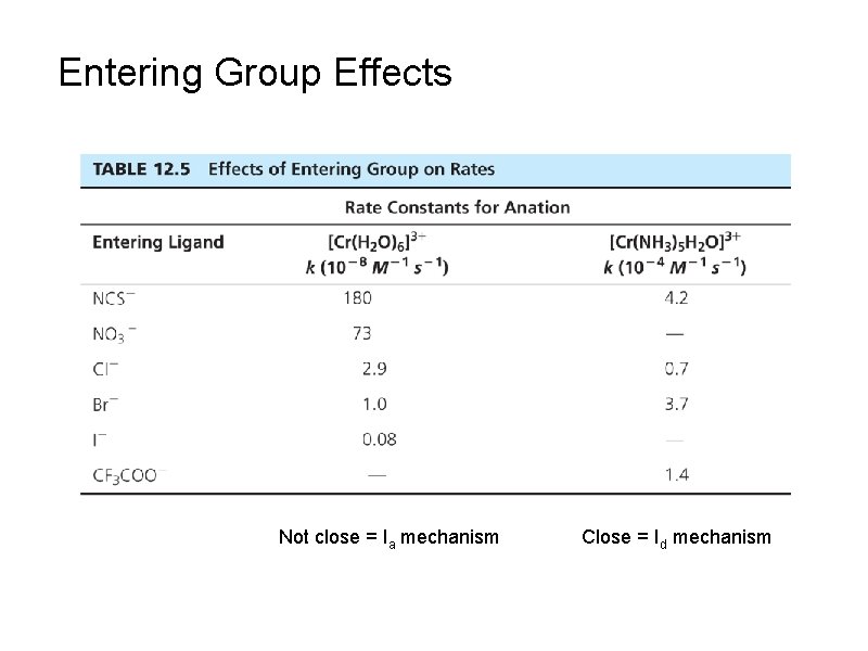 Entering Group Effects Not close = Ia mechanism Close = Id mechanism 