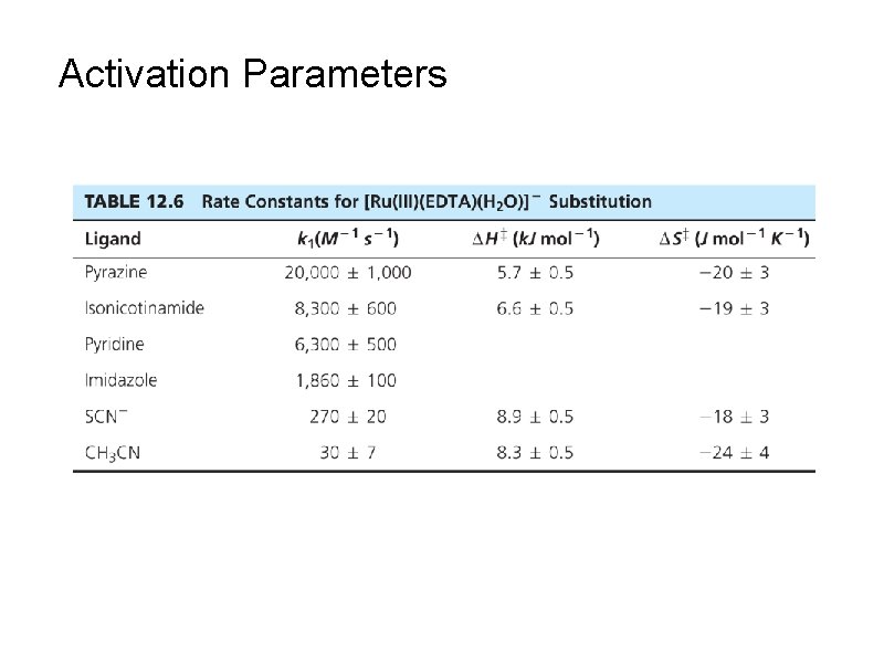 Activation Parameters 