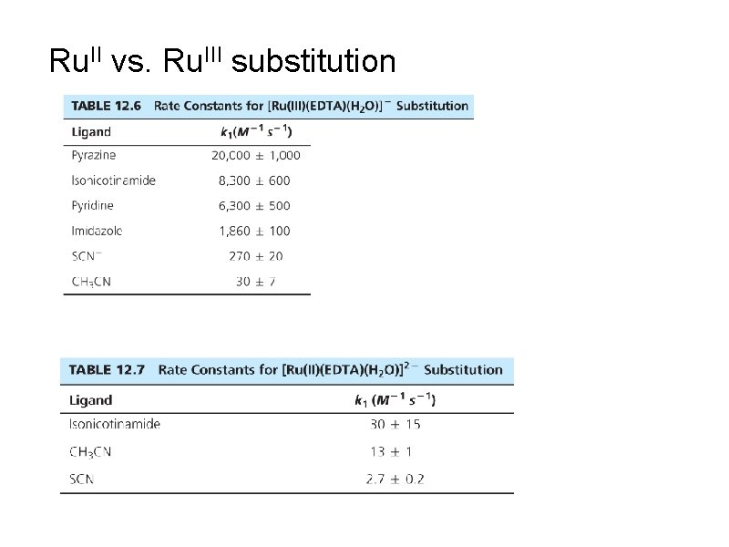 Ru. II vs. Ru. III substitution 