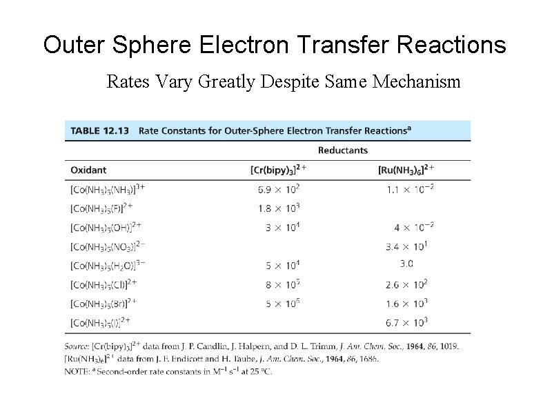 Outer Sphere Electron Transfer Reactions Rates Vary Greatly Despite Same Mechanism 