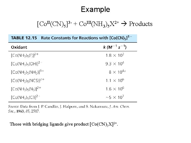 Example [Co. II(CN)5]3 - + Co. III(NH 3)5 X 2+ Products Those with bridging