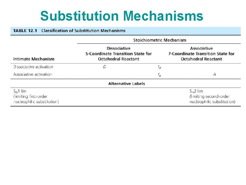 Substitution Mechanisms 