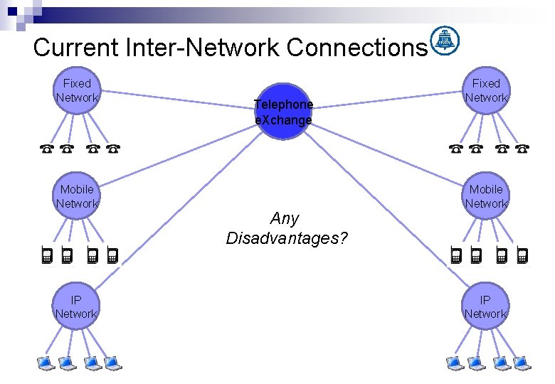 Current Inter-Network Connections Fixed Network Mobile Network IP Network Telephone e. Xchange Any Disadvantages?