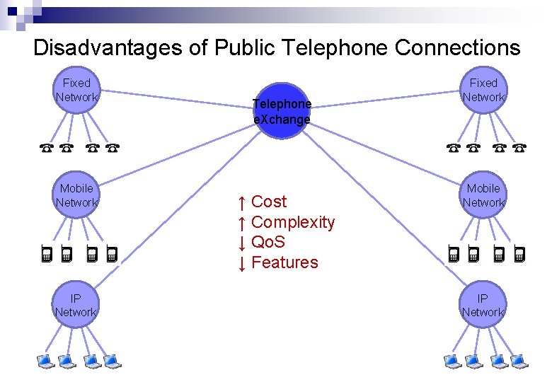 Disadvantages of Public Telephone Connections Fixed Network Mobile Network IP Network Telephone e. Xchange