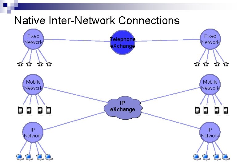 Native Inter-Network Connections Fixed Network Telephone e. Xchange Mobile Network Fixed Network Mobile Network