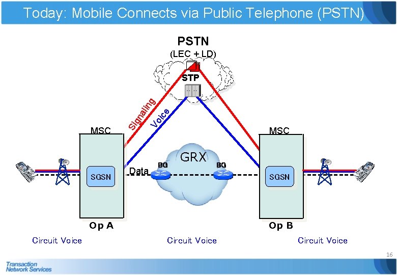 Today: Mobile Connects via Public Telephone (PSTN) PSTN (LEC + LD) SGSN ice Vo