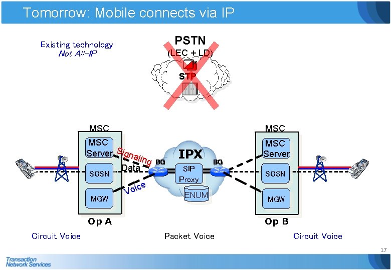 Tomorrow: Mobile connects via IP PSTN Existing technology (LEC + LD) Not All-IP STP