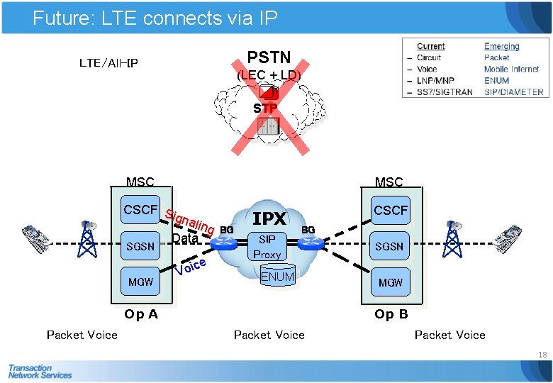 Future: LTE connects via IP PSTN LTE/All-IP (LEC + LD) STP MSC CSCF Si