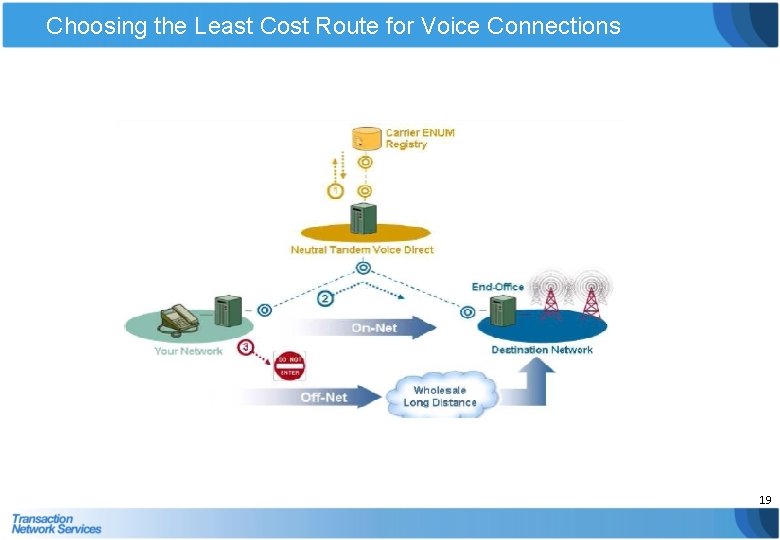 Choosing the Least Cost Route for Voice Connections 19 