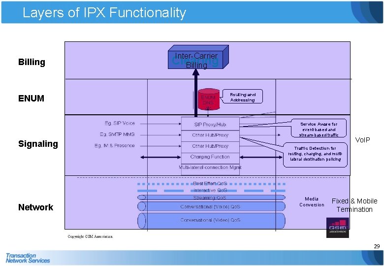 Layers of IPX Functionality Billing ENUM Inter-Carrier Clearing Billing Routing and Addressing Service Aware