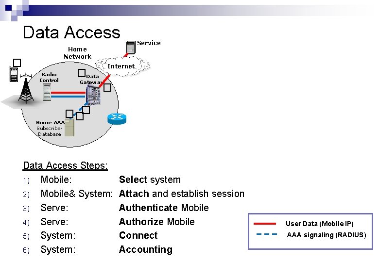 Data Access Home Network � Radio Control �Data Service Internet Gateway � ��� Home