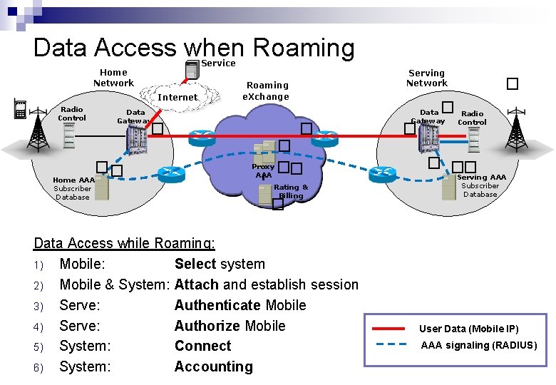 Data Access when Roaming Service Home Network Internet Radio Control Subscriber Database Roaming e.