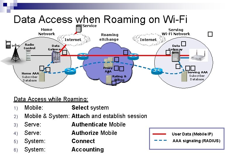 Data Access when Roaming on Wi-Fi Service Home Network Internet Radio Control Subscriber Database