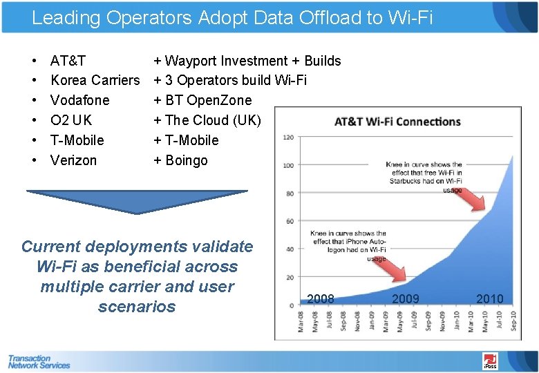 Leading Operators Adopt Data Offload to Wi-Fi • • • AT&T Korea Carriers Vodafone